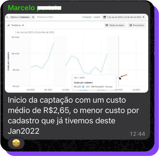 Menor preço do lead desde 2022